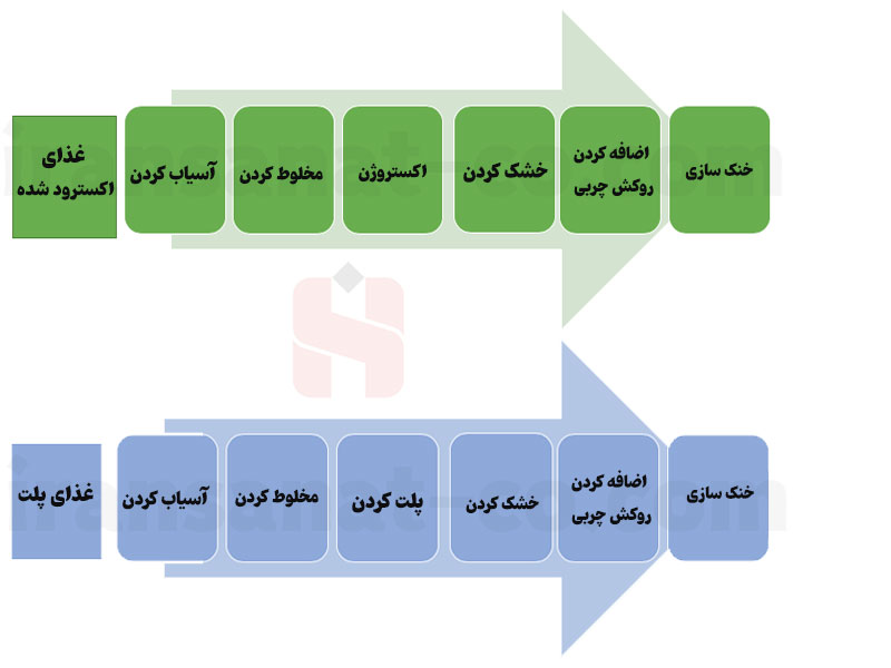 مقایسه مراحل تولید خوراک پلت و خوراک اکسترود شده